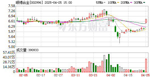 配亿多配资 顺博合金一季度实现净利润1.17亿元 同比增长125.50%