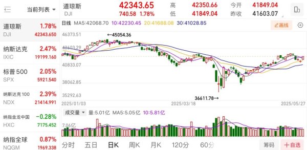 辉煌国际 特朗普称被欧盟“催促”确定谈判日期！美股、美元上涨，黄金、原油下跌……