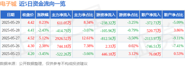 荣利通 股票行情快报：电子城（600658）5月29日主力资金净买入611.05万元