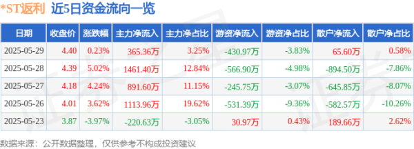 恒盛策略 股票行情快报：*ST返利（600228）5月29日主力资金净买入365.36万元