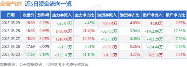 股神配资 股票行情快报：金宏气体（688106）5月29日主力资金净卖出525.87万元