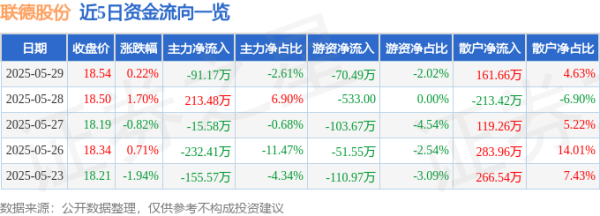 鑫策略 股票行情快报：联德股份（605060）5月29日主力资金净卖出91.17万元