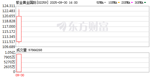 日昇配资 港股新股节前集体爆发！西普尼首日飙涨258% 紫金黄金国际与博泰车联跟涨